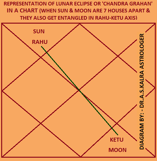 Representation of Lunar Eclipse in Chart
